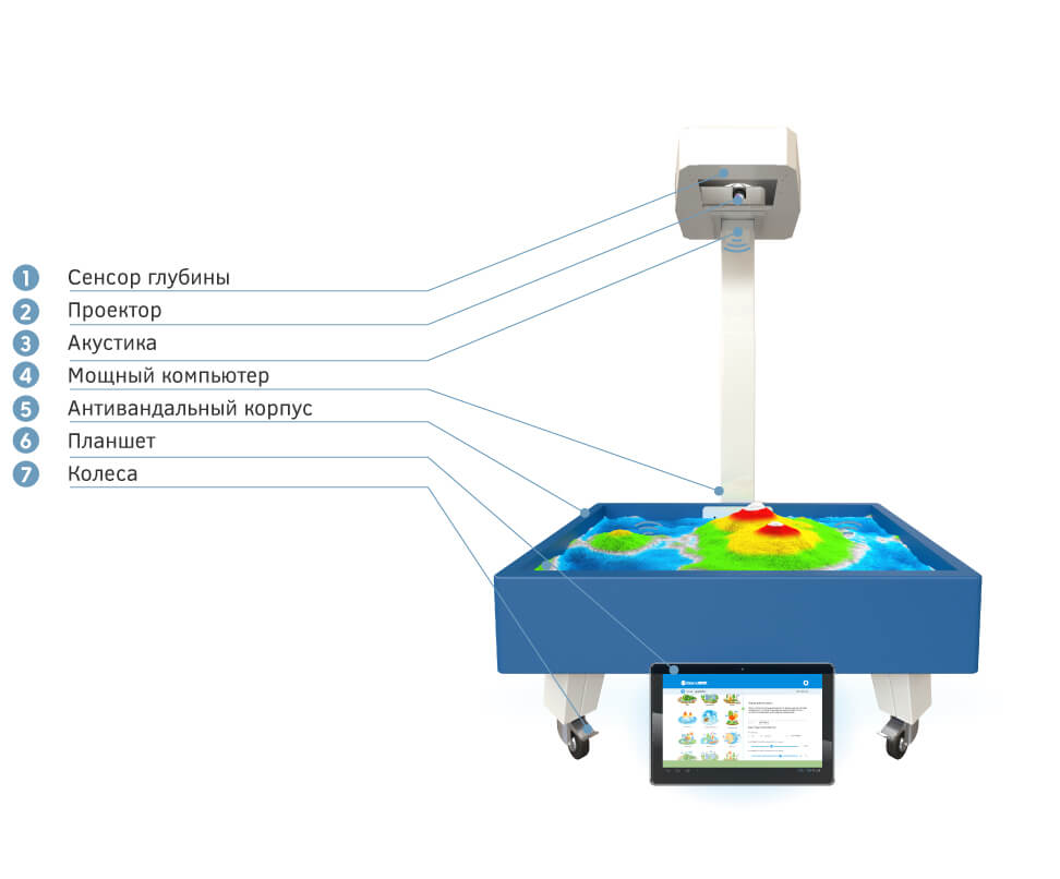 Комплектация Интерактивная песочница iSandBOX Small